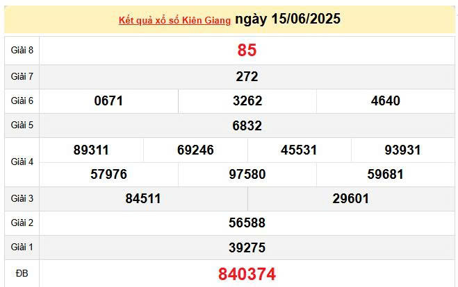 XSKG 15/6, KQXSKG 15/6, kết quả xổ số Kiên Giang ngày 15/6/2025