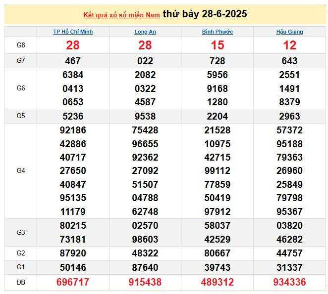 XSMN 28/6, KQXSMN 28/6, kết quả xổ số miền Nam ngày 28/6/2025