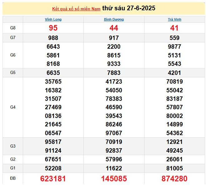 XSMN 27/6, KQXSMN 27/6, kết quả xổ số miền Nam ngày 27/6/2025
