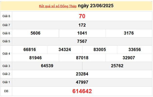 XSDT 23/6, KQXSDT 23/6, kết quả xổ số Đồng Tháp ngày 23/6/2025