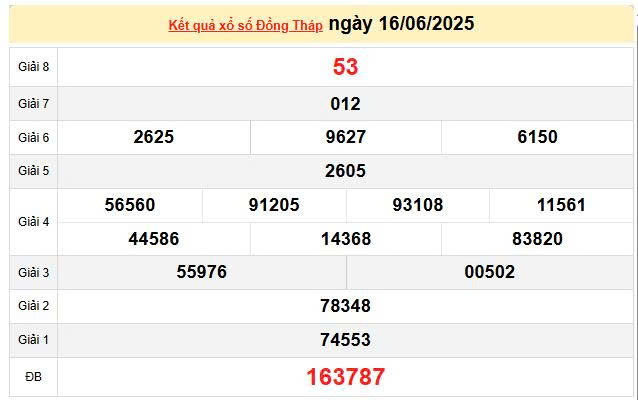 XSDT 16/6, KQXSDT 16/6, kết quả xổ số Đồng Tháp ngày 16/6/2025