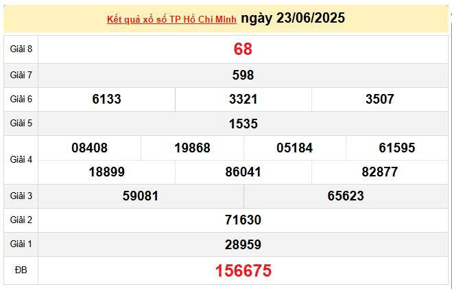 XSHCM 23/6, KQXSHCM 23/6, kết quả xổ số Hồ Chí Minh ngày 23/6/2025