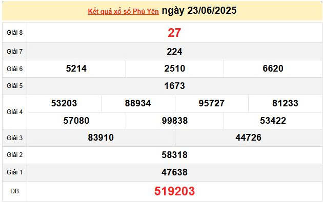 XSPY 23/6, KQXSPY 23/6, kết quả xổ số Phú Yên ngày 23/6/2025