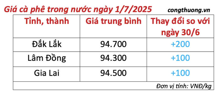 Bảng giá cà phê trong nước cập nhật chiều ngày 1/7/2025