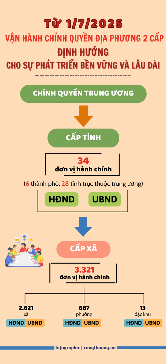 Infographic | Từ ngày 1/7/2025: Vận hành chính quyền địa phương 2 cấp - 1