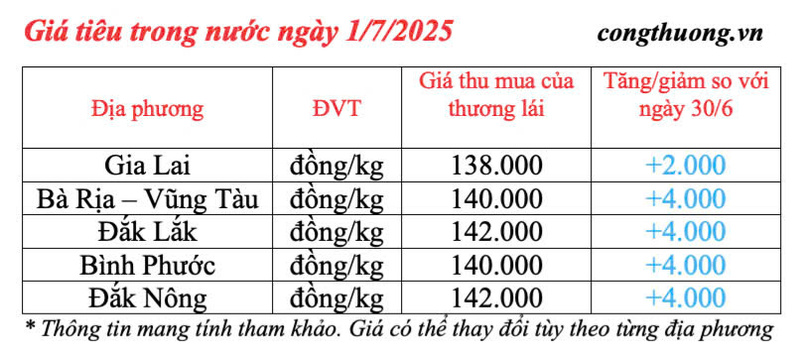 Giá tiêu trong nước cập nhật chiều ngày 1/7/2025
