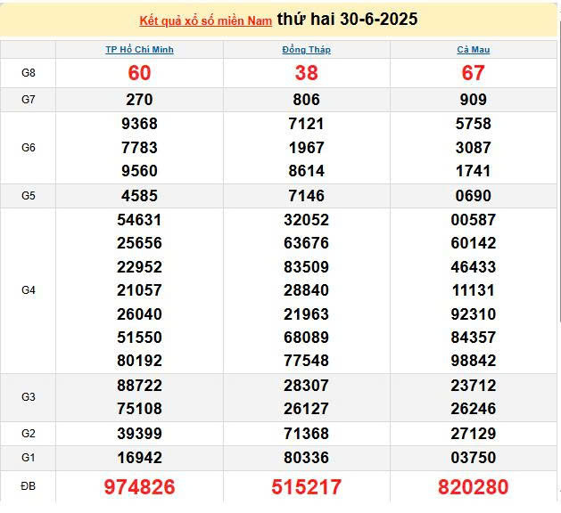 XSMN 30/6, KQXSMN 30/6, kết quả xổ số miền Nam ngày 30/6/2025