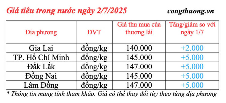 Giá tiêu trong nước cập nhật chiều ngày 2/7/2025