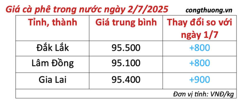 Bảng giá cà phê trong nước cập nhật chiều ngày 2/7/2025