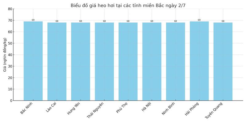 Biểu đồ giá heo hơi tại các tỉnh miền Bắc ngày 2/7.