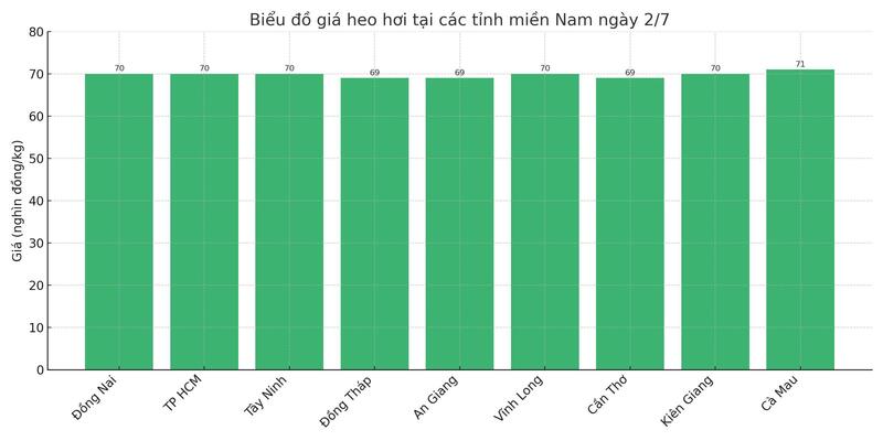 Biểu đồ giá heo hơi tại các tỉnh miền Nam ngày 2/7.