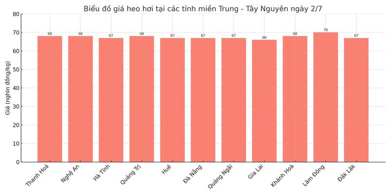 Biểu đồ giá heo hơi tại các tỉnh miền Trung - Tây Nguyên ngày 2/7.