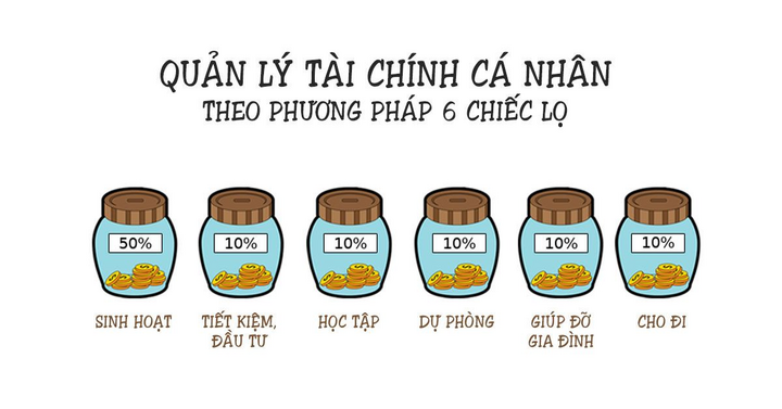 Theo “Quy tắc 6 chiếc lọ” được phổ biến bởi T. Harv Eker, tác giả cuốn sách "Bí mật tư duy triệu phú", khoản tiền để tiết kiệm và đầu tư nên rơi vào khoảng 20% thu nhập.