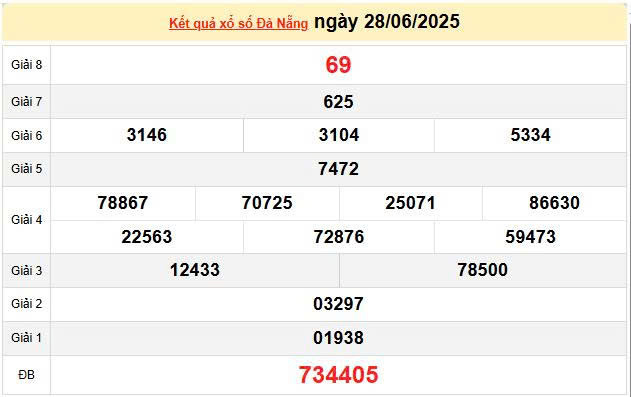 XSDNA 28/6, KQXSDNA 28/6, kết quả xổ số Đà Nẵng ngày 28/6/2025