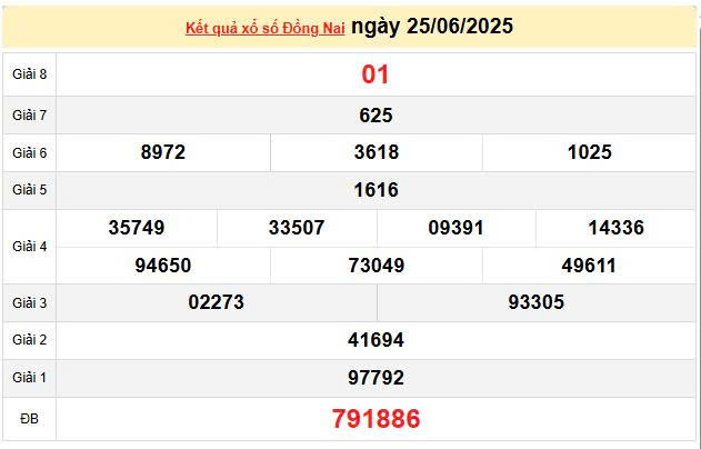 XSDN 25/6, KQXSDN 25/6, kết quả xổ số Đồng Nai ngày 25/6/2025