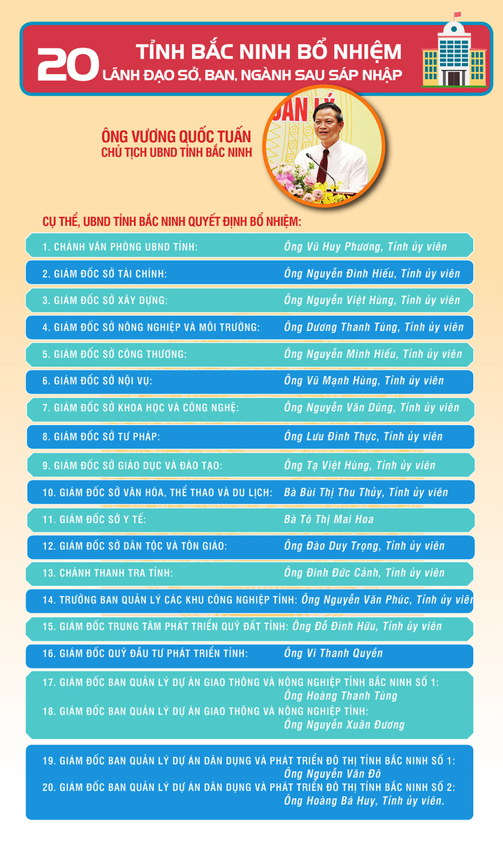 Infographic | Tỉnh Bắc Ninh bổ nhiệm 20 lãnh đạo sở, ban, ngành sau sáp nhập - 1