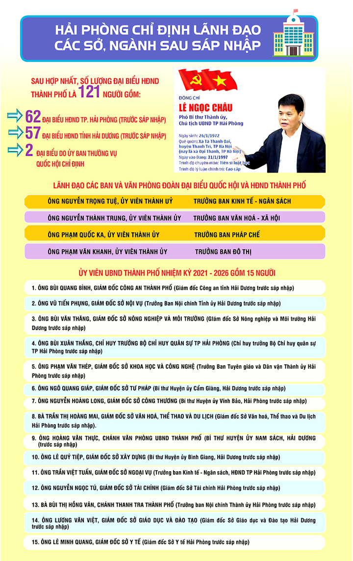 Infographic | Hải Phòng chỉ định lãnh đạo các sở, ngành sau sáp nhập - 1