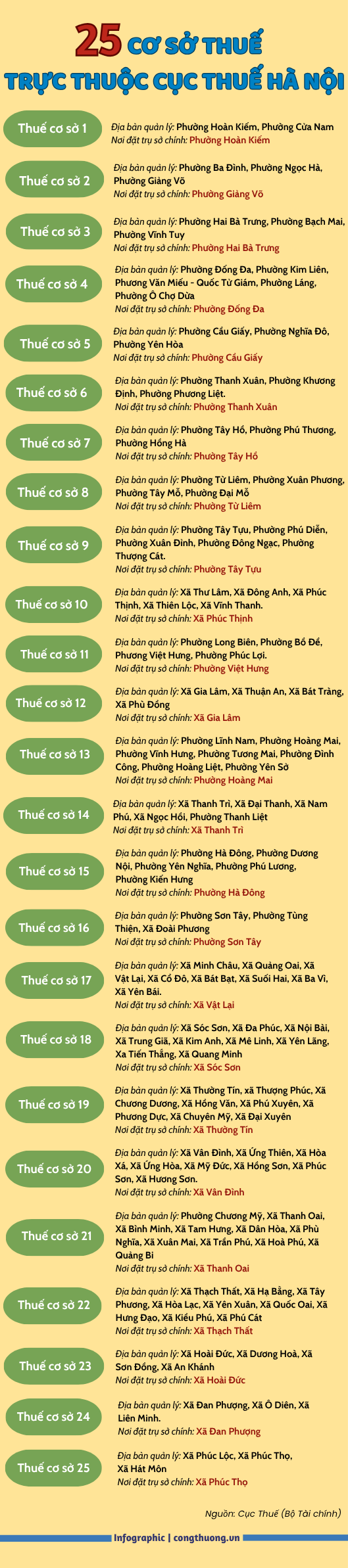 Infographic | Danh sách cơ sở thuế trực thuộc Cục Thuế Hà Nội - 1