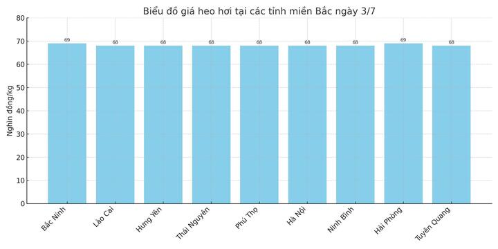 Biểu đồ giá heo hơi tại các tỉnh miền Bắc ngày 3/7.