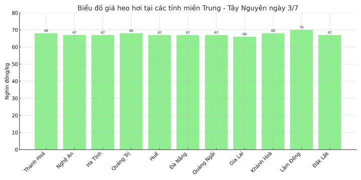 Biểu đồ giá heo hơi tại các tỉnh miền Trung - Tây Nguyên ngày 3/7.