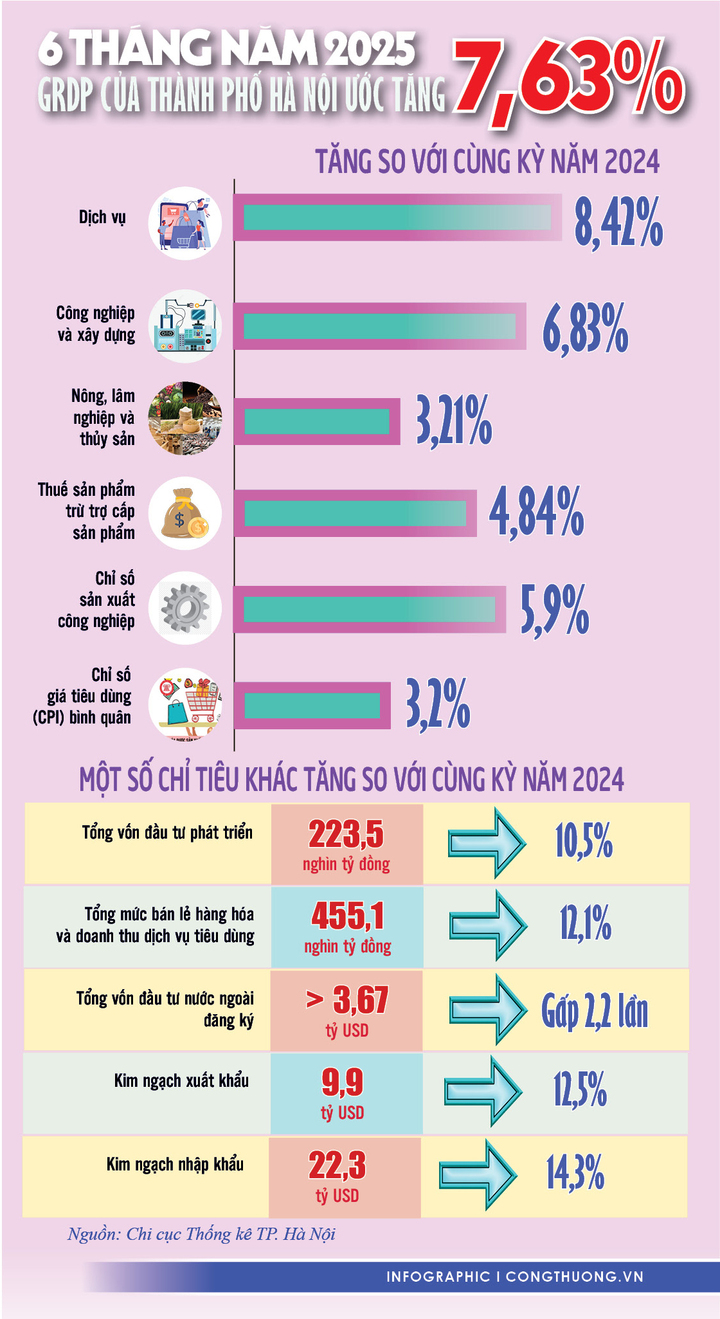 Infographic | 6 tháng đầu năm 2025, GRGP Hà Nội tăng 7,63% - 1