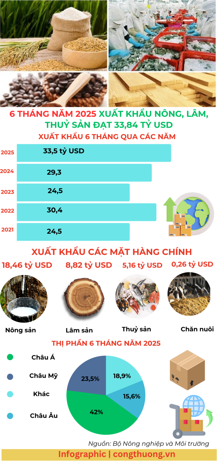 Infographic |6 tháng năm 2025, xuất khẩu nông, lâm, thủy sản đạt 33,84 tỷ USD - 1