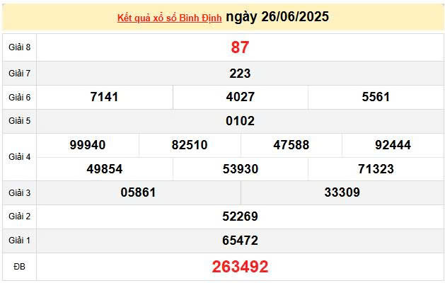 XSBDI 26/6, KQXSBDI 26/6, kết quả xổ số Bình Định ngày 26/6/2025