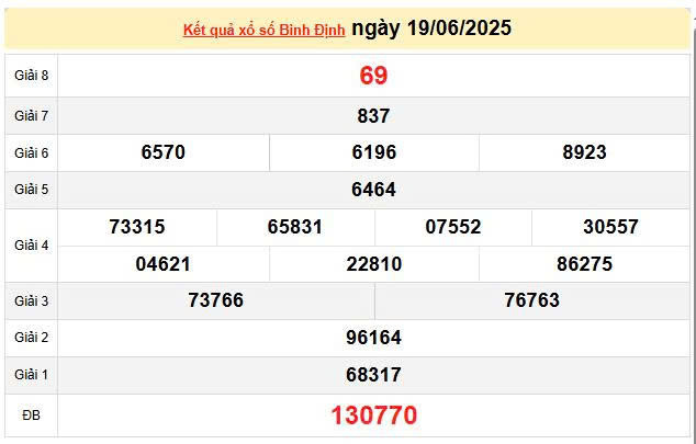 XSBDI 19/6, KQXSBDI 19/6, kết quả xổ số Bình Định ngày 19/6/2025