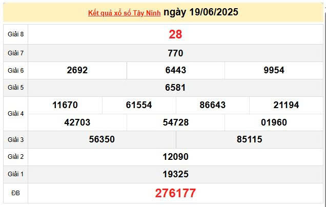 XSTN 19/6, KQXTN 19/6, kết quả xổ số Tây Ninh ngày 19/6/2025