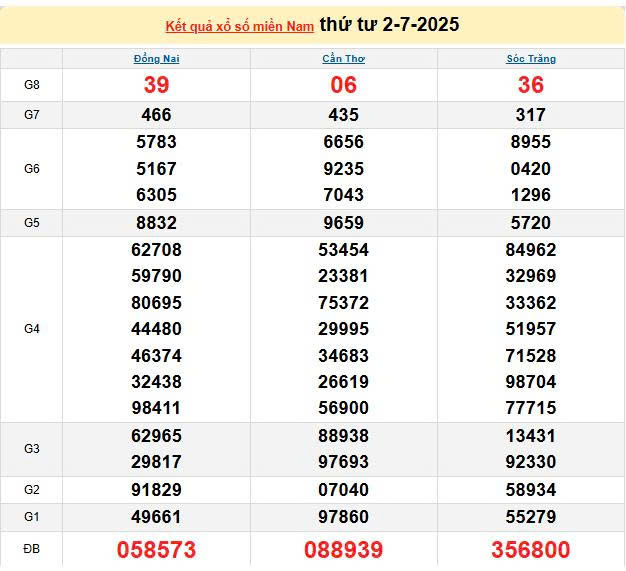 XSMN 2/7, KQXSMN 2/7, kết quả xổ số miền Nam ngày 2/7/2025