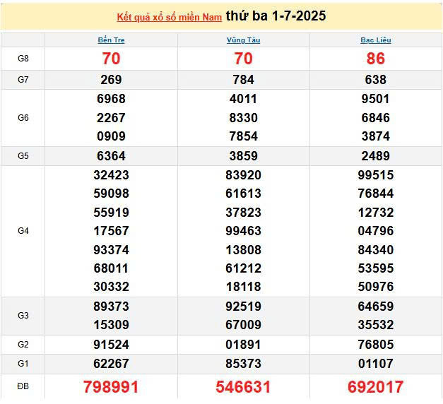 XSMN 1/7, KQXSMN 1/7, kết quả xổ số miền Nam ngày 1/7/2025