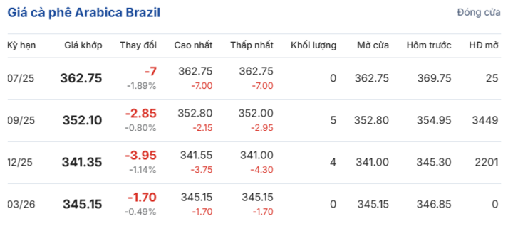Giá cà phê Arabica Brazil ngày 4/7/2025