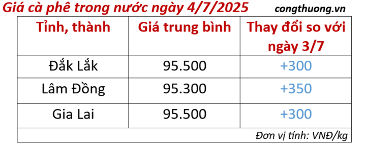 Bảng giá cà phê trong nước cập nhật chiều ngày 4/7/2025