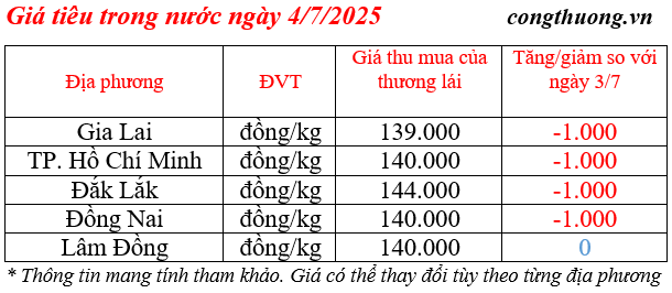 Giá tiêu trong nước cập nhật chiều ngày 4/7/2025