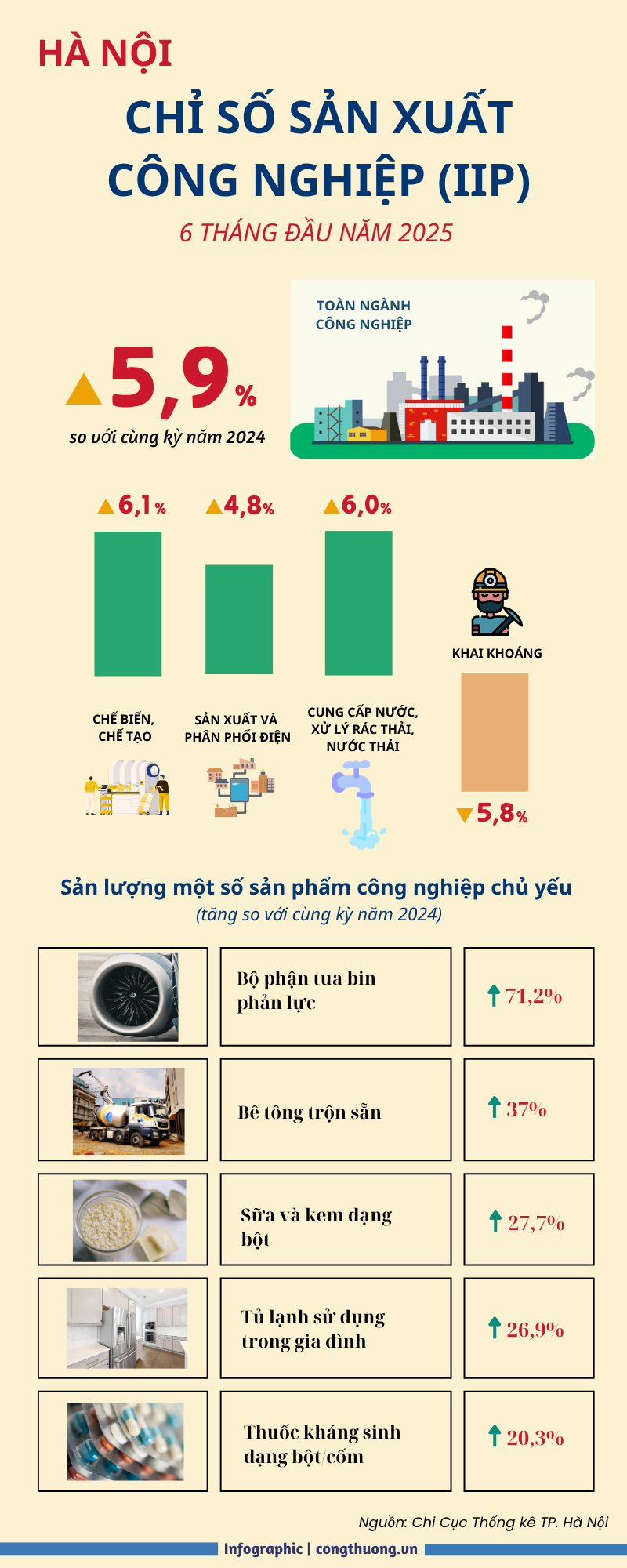 Infographic | Nửa đầu năm 2025, chỉ số sản xuất công nghiệp TP. Hà Nội tăng 5,9% - 1