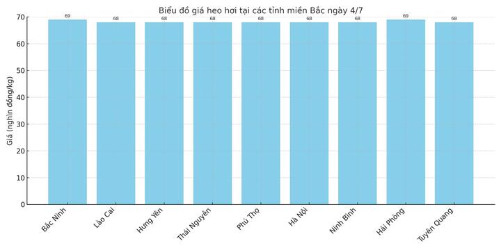 Biểu đồ giá heo hơi tại các tỉnh miền Bắc ngày 4/7.