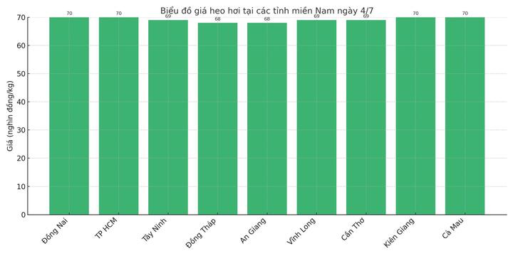 Biểu đồ giá heo hơi tại các tỉnh miền Nam ngày 4/7.
