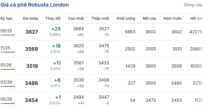 Giá cà phê Robusta London ngày 4/7/2025