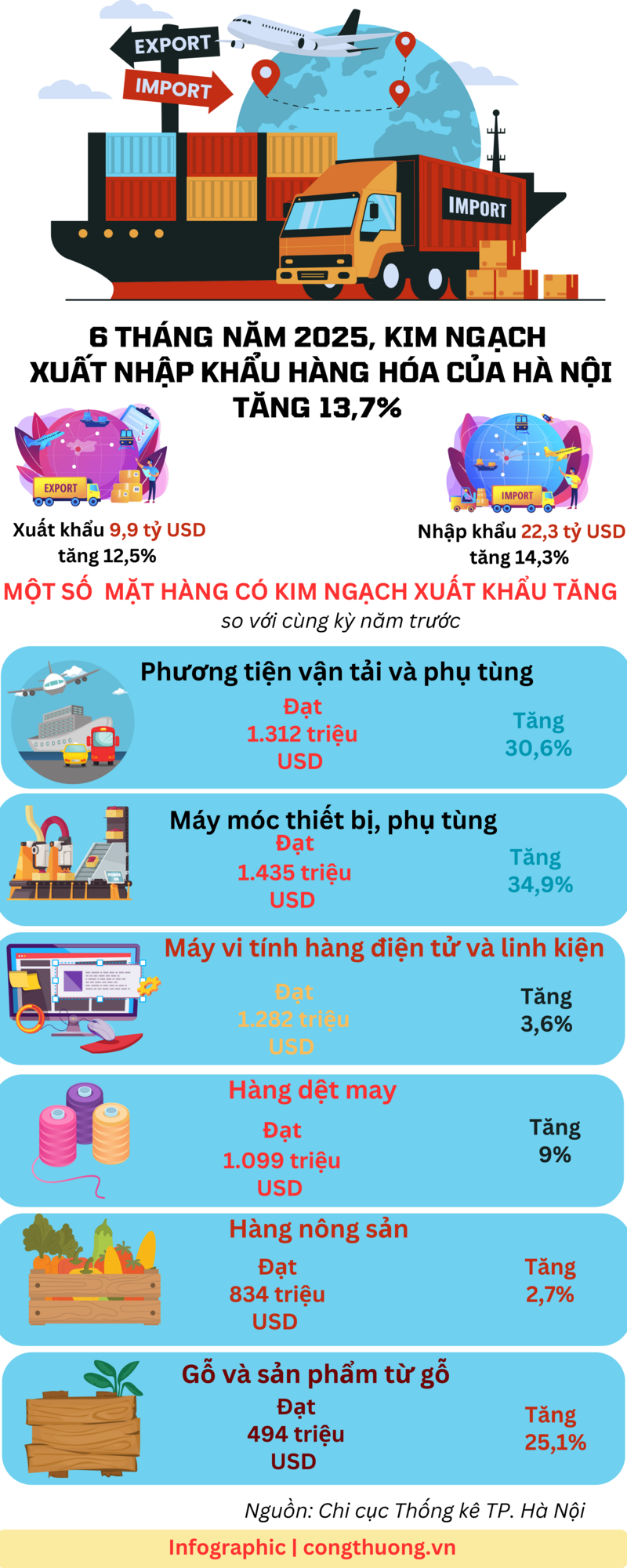 Infographic | 6 tháng năm 2025, kim ngạch xuất nhập khẩu của Hà Nội tăng 13,7% - 1