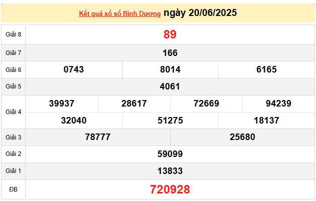 XSBD 20/6, KQXSBD 20/6, kết quả xổ số Bình Dương ngày 20/6/2025