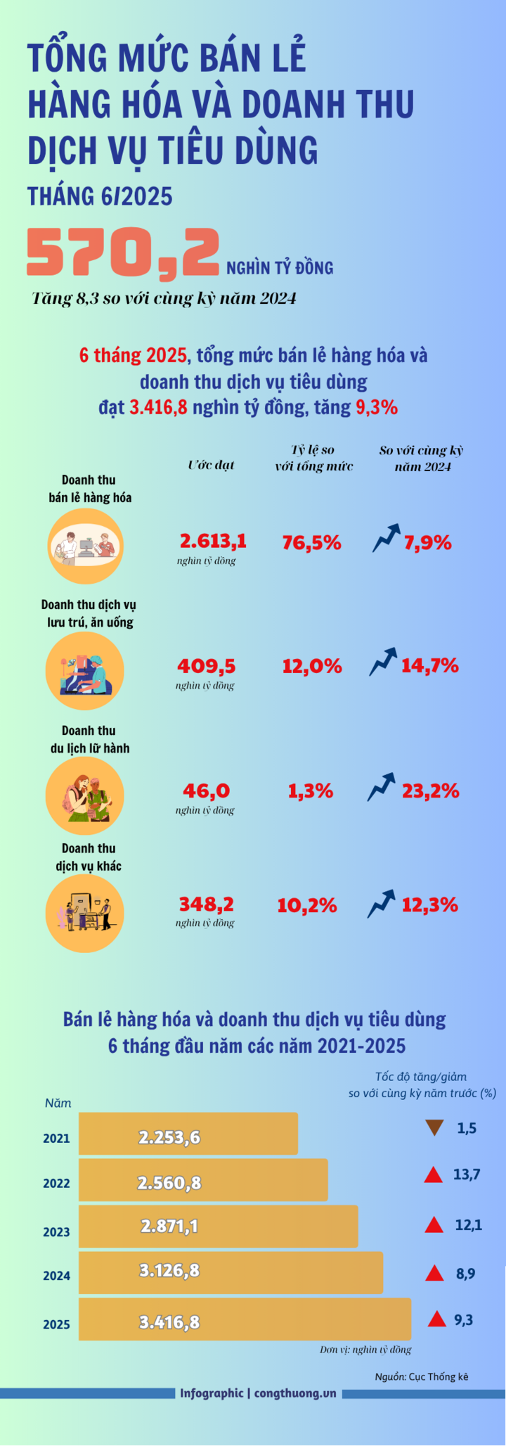 Hơn 3.400 nghìn tỷ đồng từ bán lẻ hàng hóa và dịch vụ tiêu dùng 6 tháng năm 2025 - 1