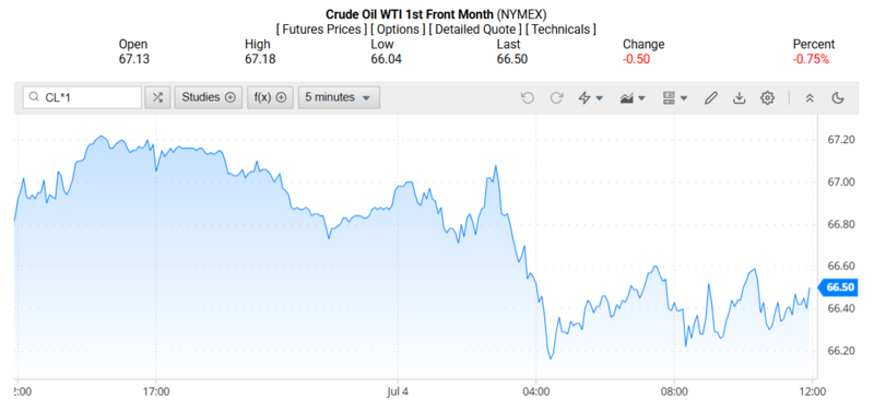 Giá dầu WTI trên thị trường thế giới rạng sáng 06/07/2025 (theo giờ Việt Nam)
