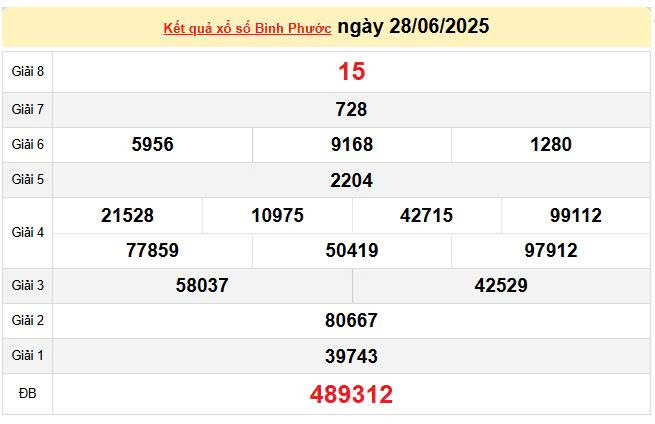 XSBP 28/6, KQXSBP 28/6, kết quả xổ số Bình Phước ngày 28/6/2025