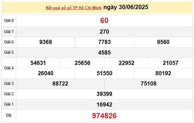 XSHCM 30/6, KQXSHCM 30/6, kết quả xổ số Hồ Chí Minh ngày 30/6/2025