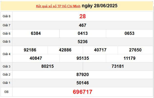 XSHCM 28/6, KQXSHCM 28/6, kết quả xổ số Hồ Chí Minh ngày 28/6/2025