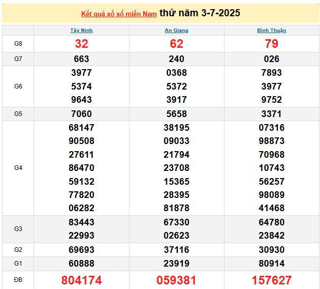 XSMN 3/7, KQXSMN 3/7, kết quả xổ số miền Nam ngày 3/7/2025