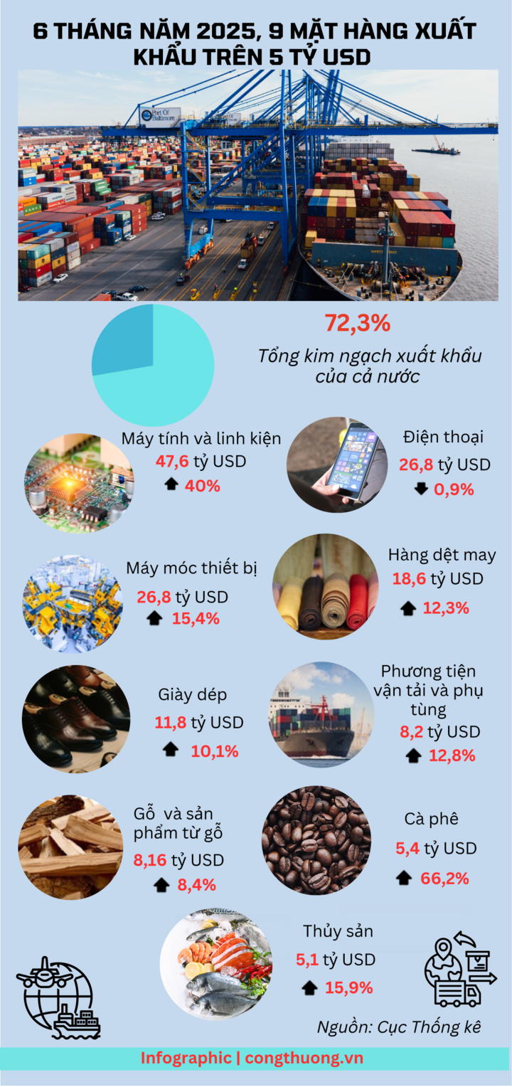 Infographic | 6 tháng năm 2025: 9 mặt hàng xuất khẩu trên 5 tỷ USD - 1