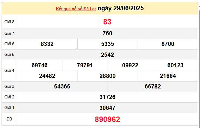 XSDL 29/6, KQXSDL 29/6, kết quả xổ số Đà Lạt ngày 29/6/2025
