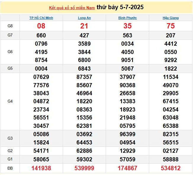 XSMN 5/7, KQXSMN 5/7, kết quả xổ số miền Nam ngày 5/7/2025