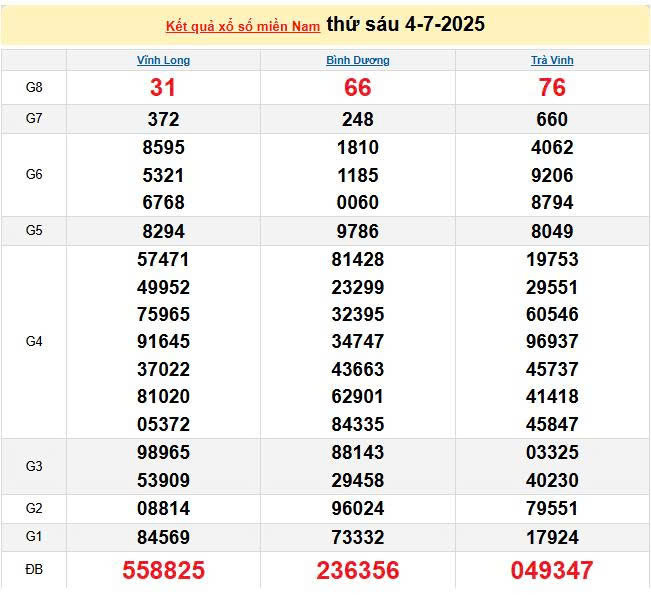 XSMN 4/7, KQXSMN 4/7, kết quả xổ số miền Nam ngày 4/7/2025